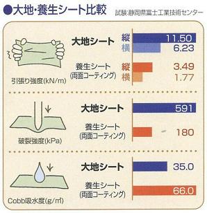 大地シート比較