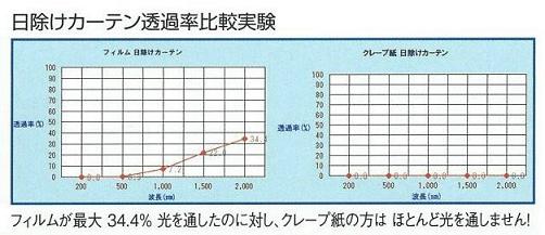 日除けクレープカーテン透過率比較実験