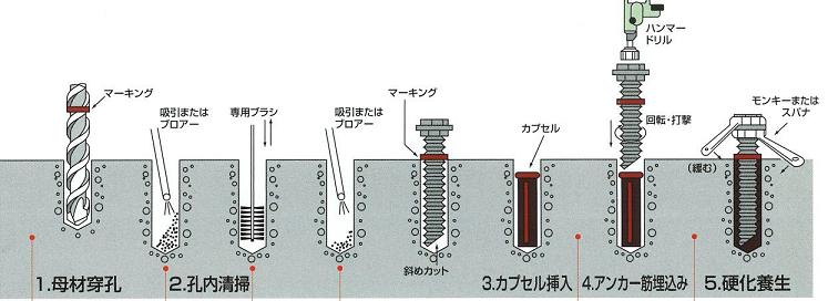 ケミカルアンカー攪半タイプ施工法