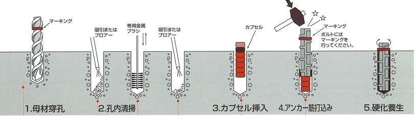 ケミカルアンカー打ち込み式施工法