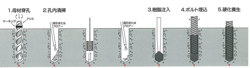 ケミカルアンカーカートリッジタイプ施工法