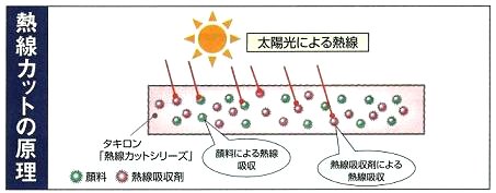 熱線カットの原理