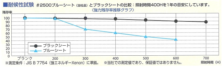 耐候性試験