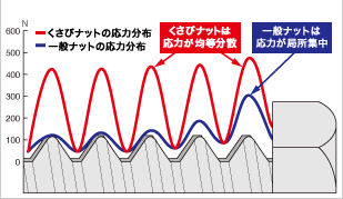 くさびナットの特長　均一な応力分布