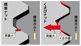 くさびナットの特長　ロック効果の原理