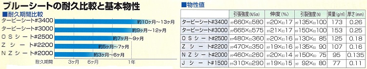 ブルーシートの耐久比較と基本物性