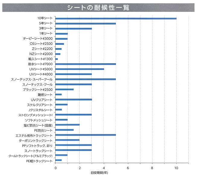 シートの耐用年数