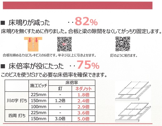 ネダノット床倍率