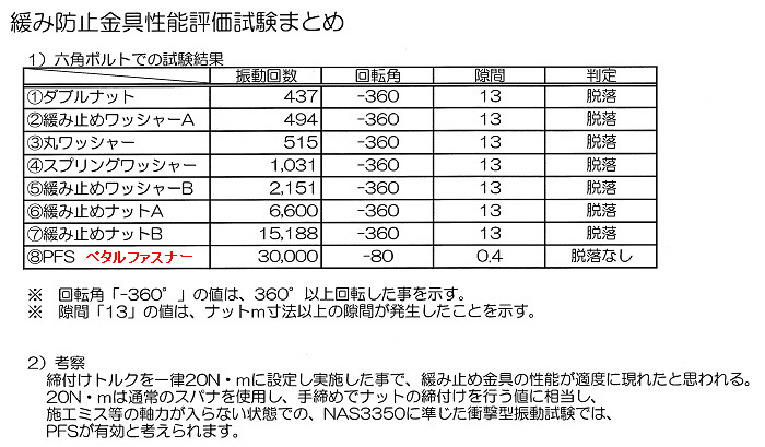 緩み防止金具性能評価試験まとめ