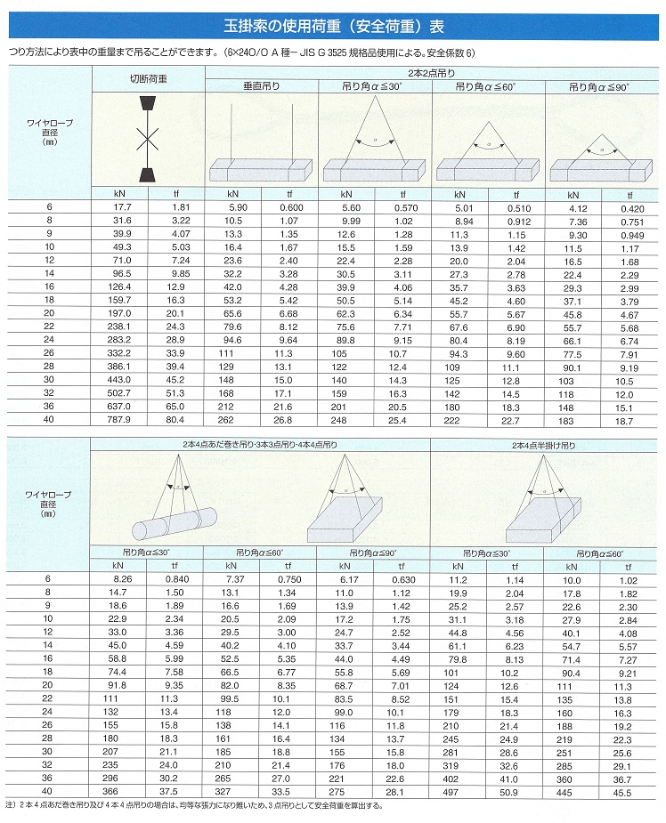 ＪＩＳ玉掛けワイヤー　玉掛索の使用荷重表