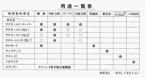 サナモールド　用途一覧