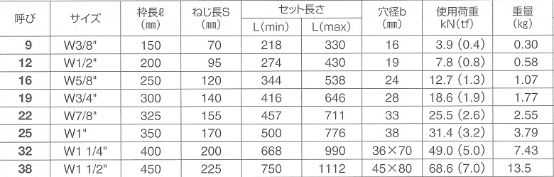 ターンバックル両オーフサイズ表2