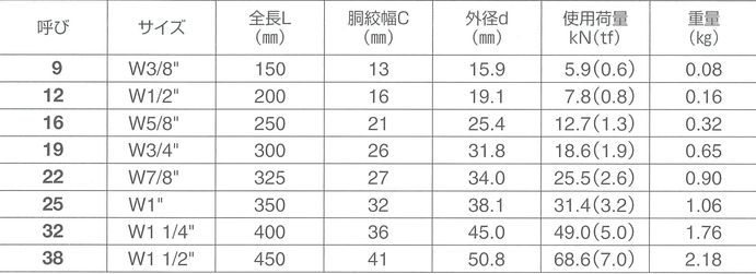 パイプ式ターンバックル枠サイズ表（Ｗネジ）