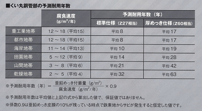 く い 丸 の 耐 用 年 数