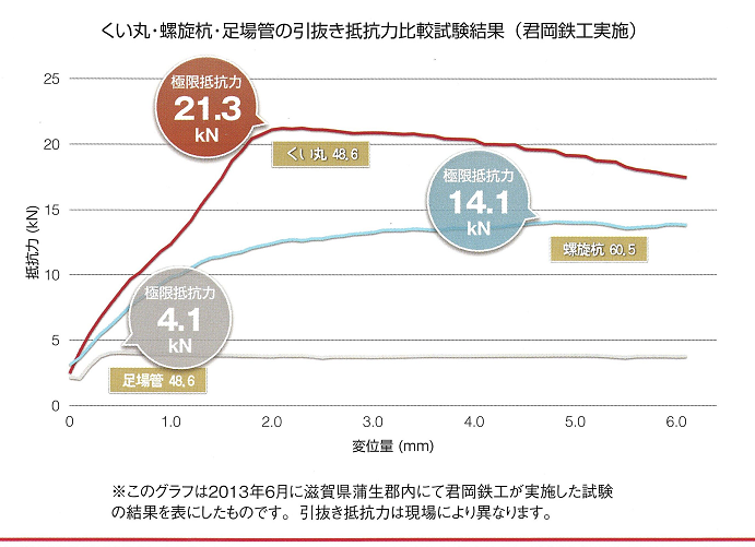 くい丸引抜き抵抗力