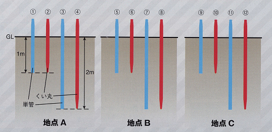 くい丸の性能試験