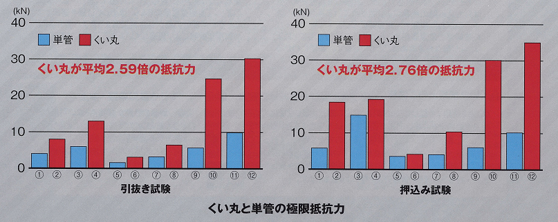 くい丸の性能試験1