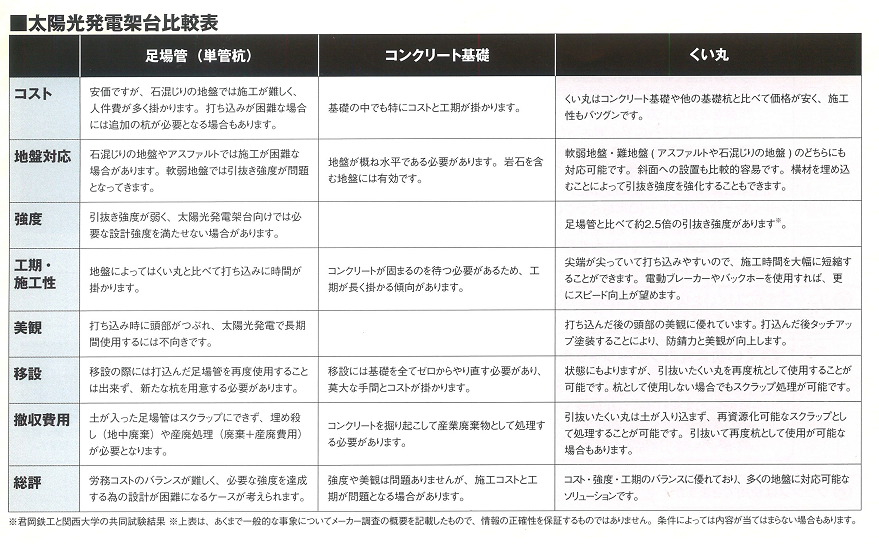 太陽光発電架台基礎の比較