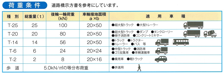 適用荷重