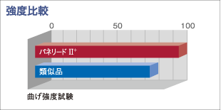 パネリードⅡと類似品の強度比較