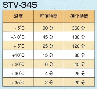 ＳＴＶ－３４５硬化時間