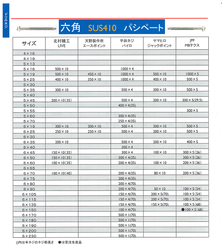 ドリルネジ六角　ＳＵＳ４１０