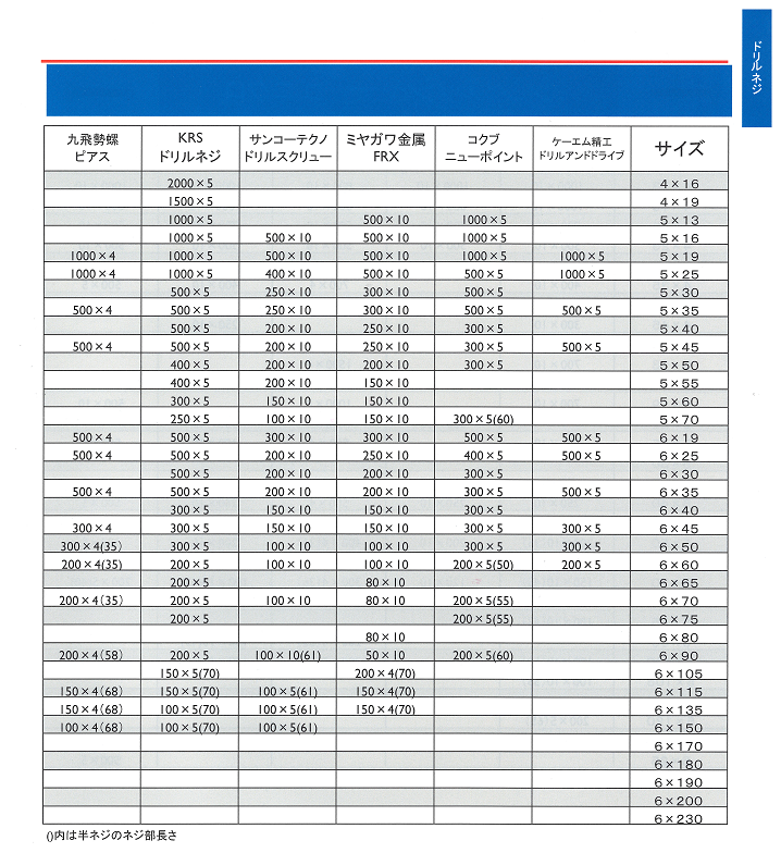 ドリルネジ六角　ＳＵＳ４１０