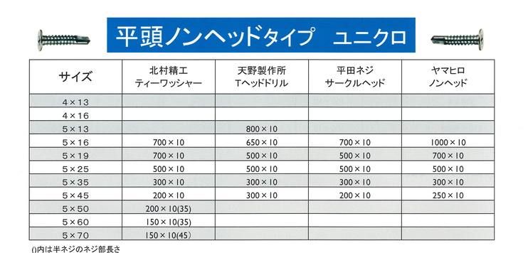 ドリルネジ平頭ノンヘッドタイプ　ユニクロ