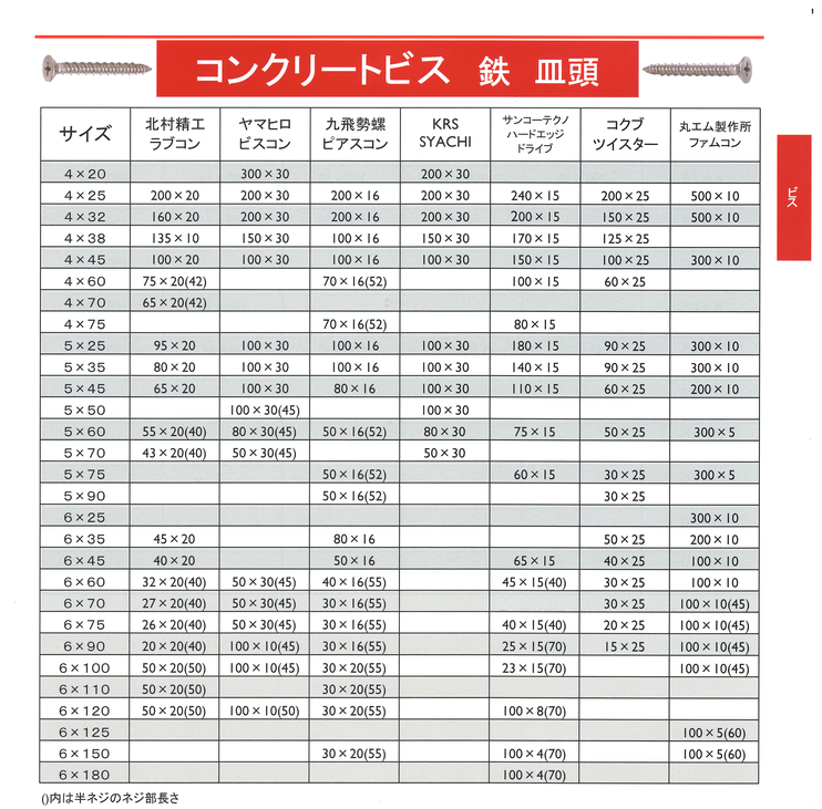 コンクリートビス 皿頭