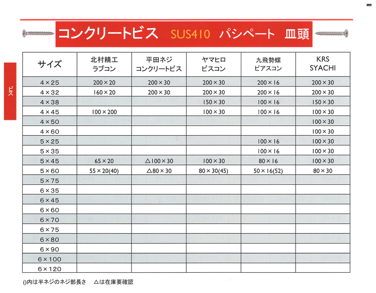 コンクリートビス 皿頭　ＳＵＳ４１０