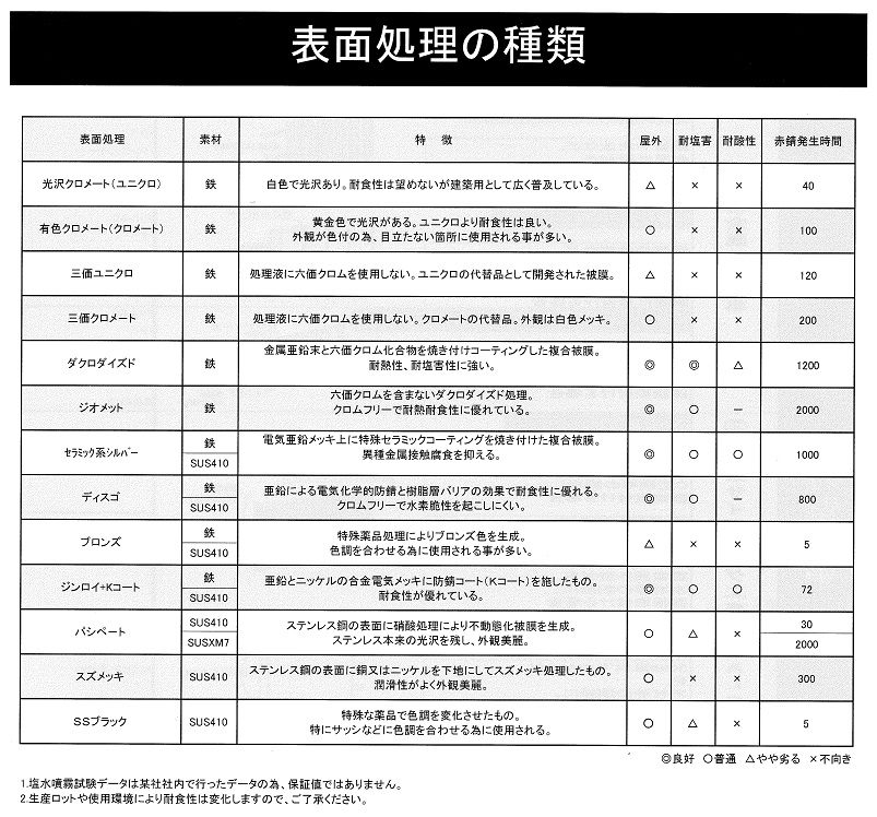 ビス表面処理