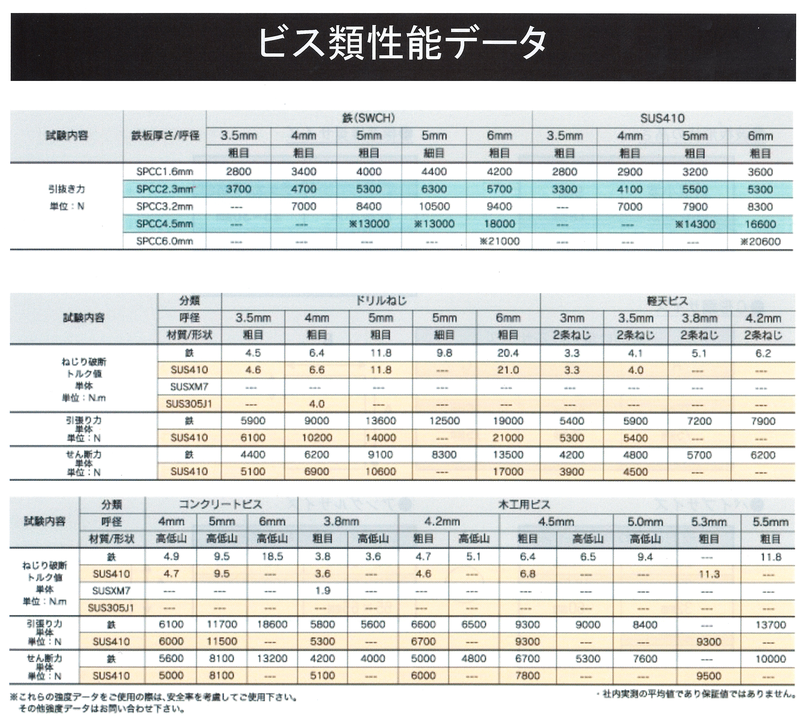 ビス類性能データ