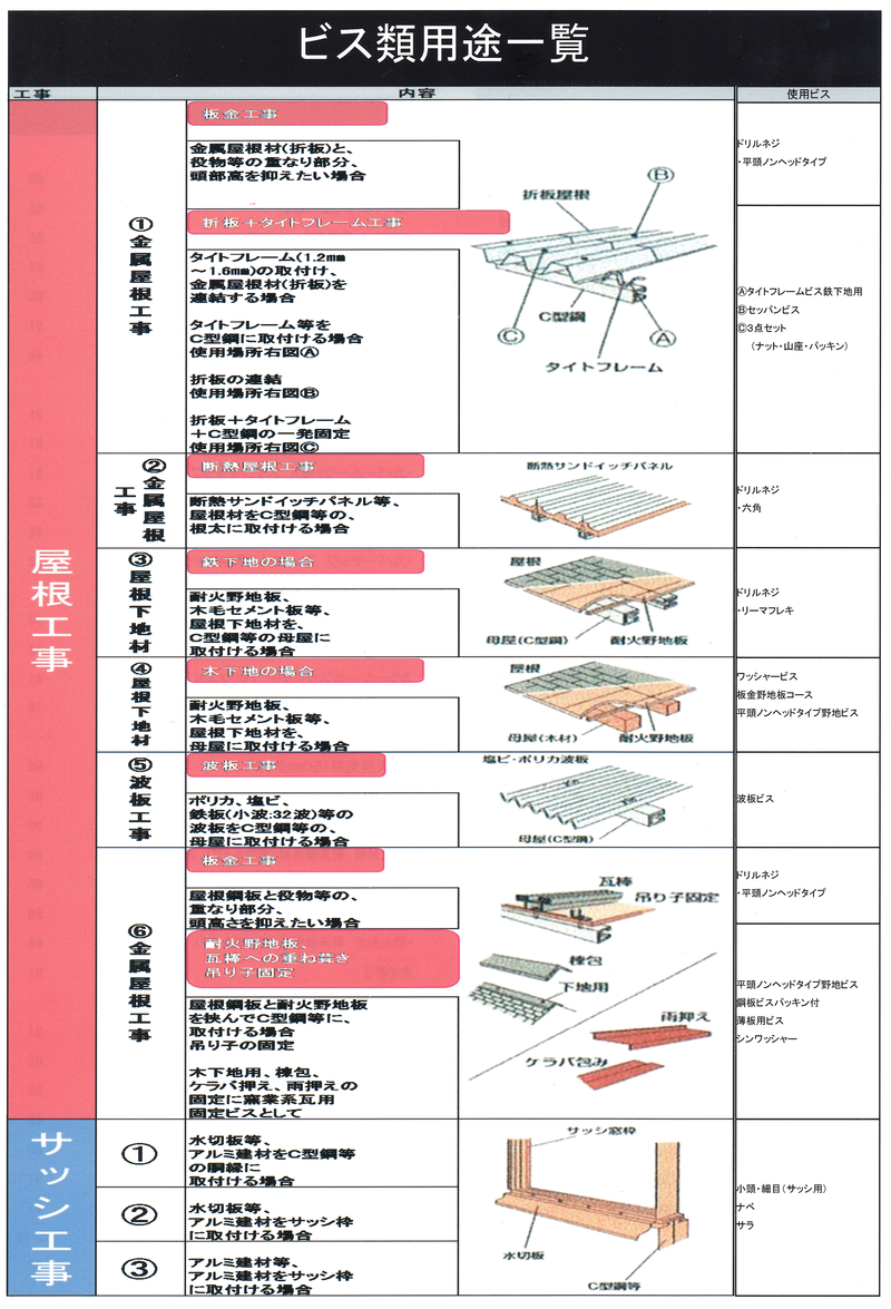 ビス類用途一覧