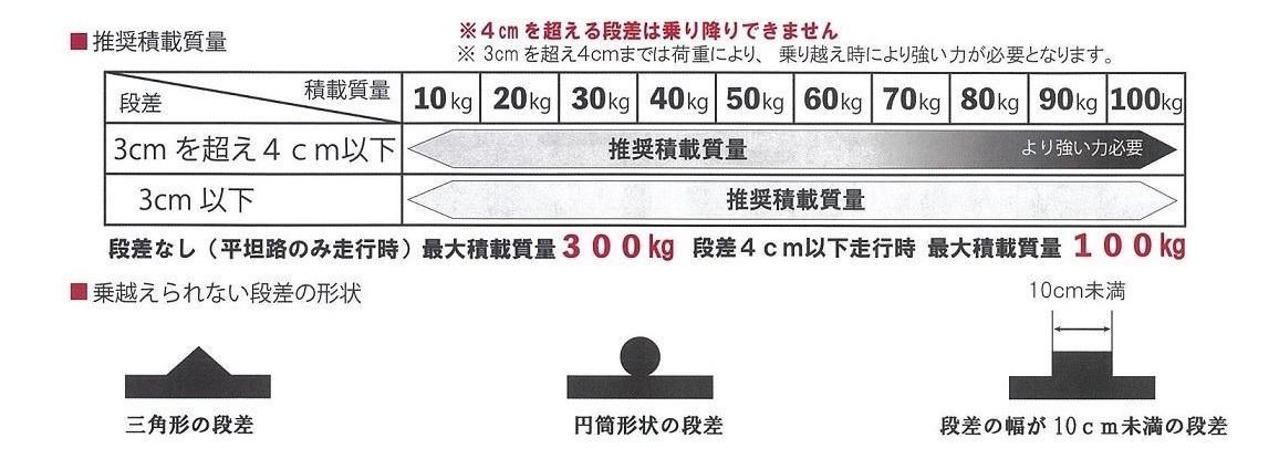 段差台車　詳細2