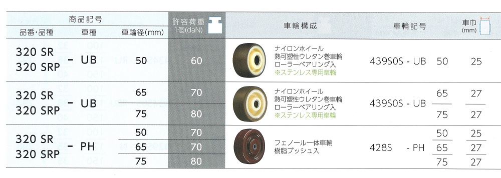 ハンマーキャスター320SR　商品選択表