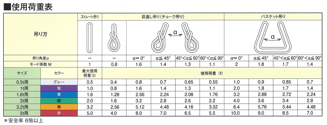 ソフトパワースリングＫＰ－４型使用荷重表