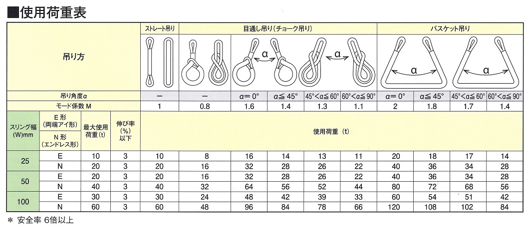 超重量物用スリングベルト使用荷重表