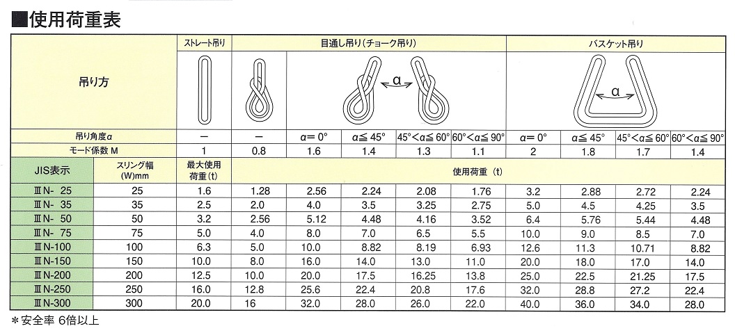 パワースリングＫＰ－２型の使用荷重表