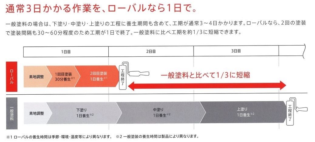 ローバルの特長4