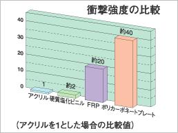 衝撃強度比較