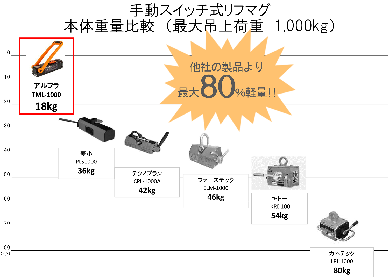 重量比較表