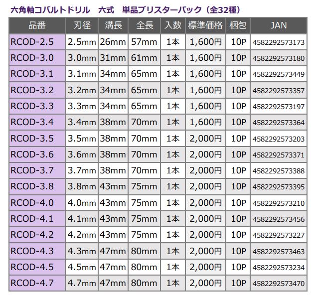 六角軸コバルトドリル　六式　サイズ表①