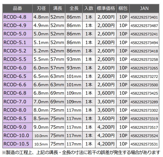 六角軸コバルトドリル　六式　サイズ表②