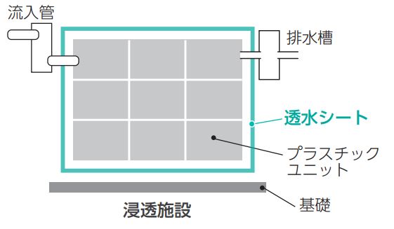 浸透施設