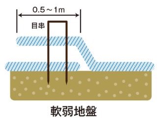 軟弱地盤イラスト①