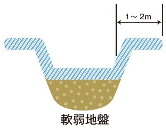 軟弱地盤イラスト③