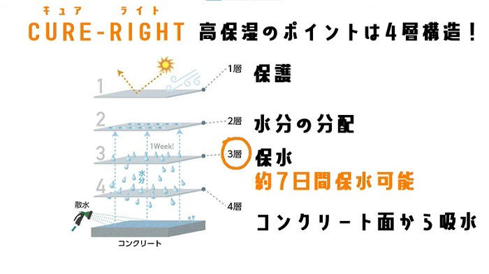 ４層構造による効果