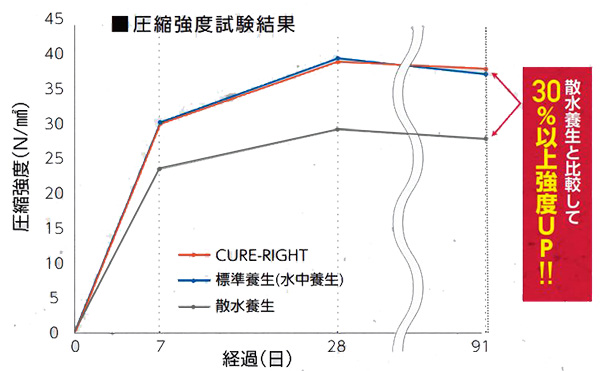 圧縮強度試験結果棒グラフ