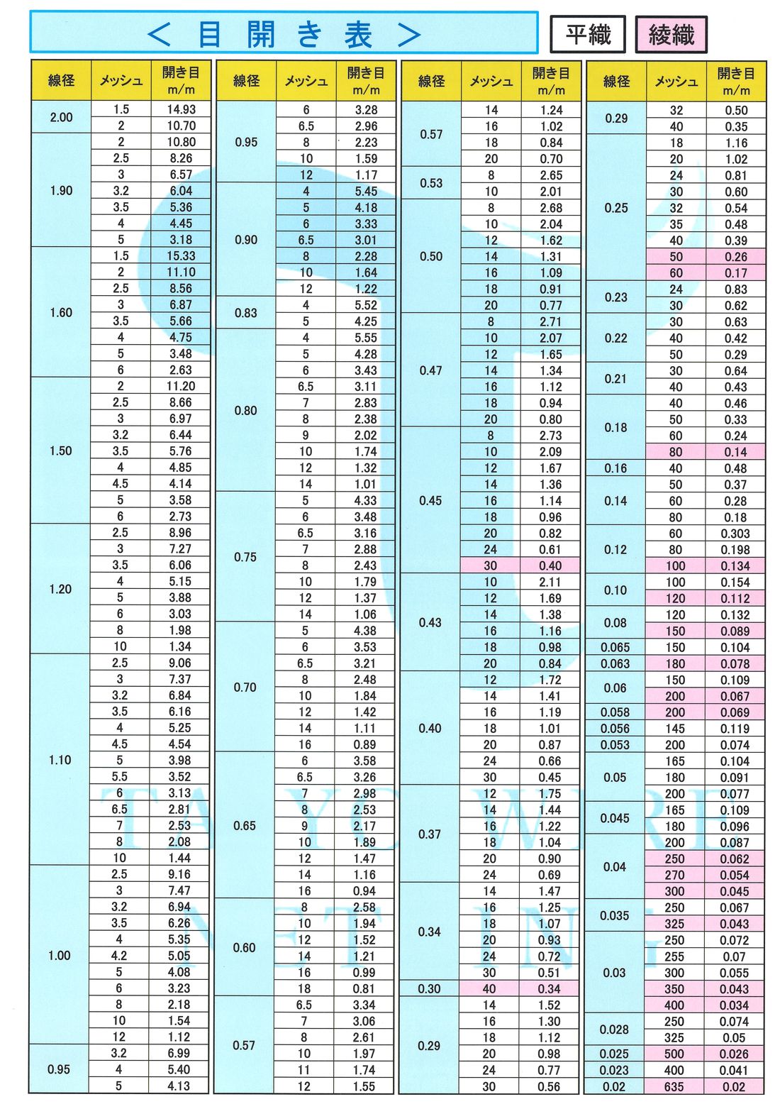 綾織金網　目開き表