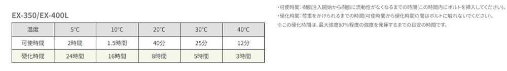 ケミカルアンカーＥＸ－４００L　可使.硬化時間の目安